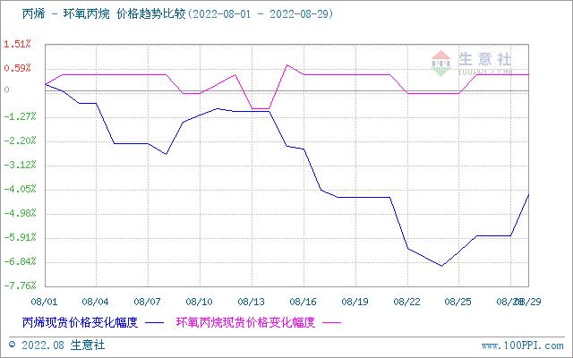 生意社：8月环氧丙烷市场行情小幅上涨