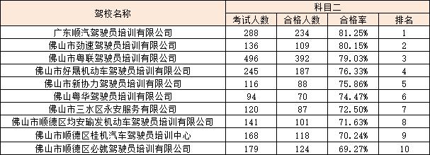 哪个科目通过率最高？佛山最新驾考“成绩单”出炉