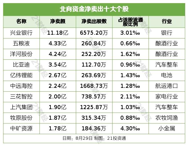 北向资金大幅减持银行、酿酒行业，抛售这些龙头股（名单）