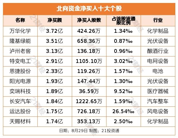 北向资金大幅减持银行、酿酒行业，抛售这些龙头股（名单）