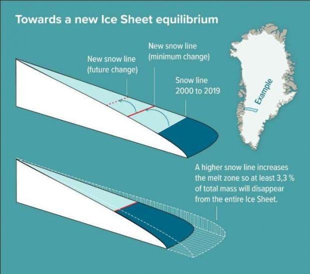 国际最新研究：格陵兰冰盖因气候变暖或致海平面升逾270毫米