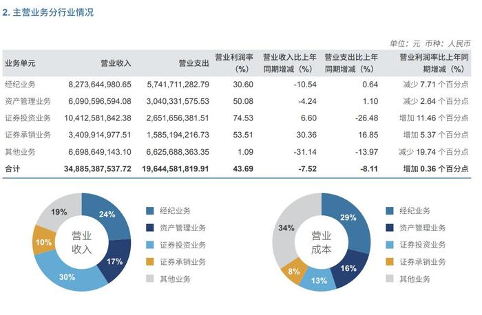 投资收益同比下滑17.22%，中信证券张佑君：将布局全球固收资产