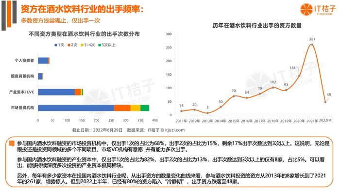 IT桔子：2022年中国酒水饮料新消费融资报告