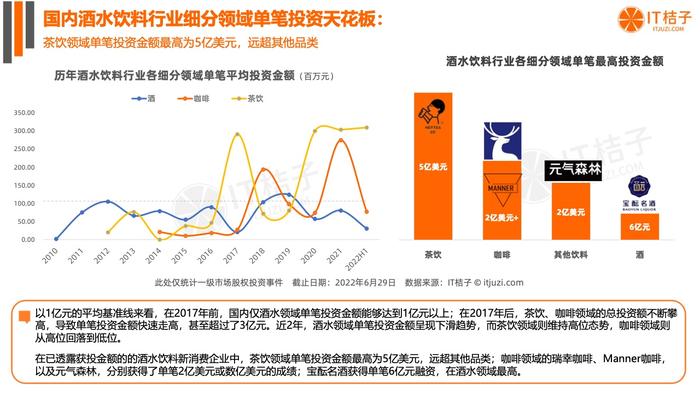 IT桔子：2022年中国酒水饮料新消费融资报告