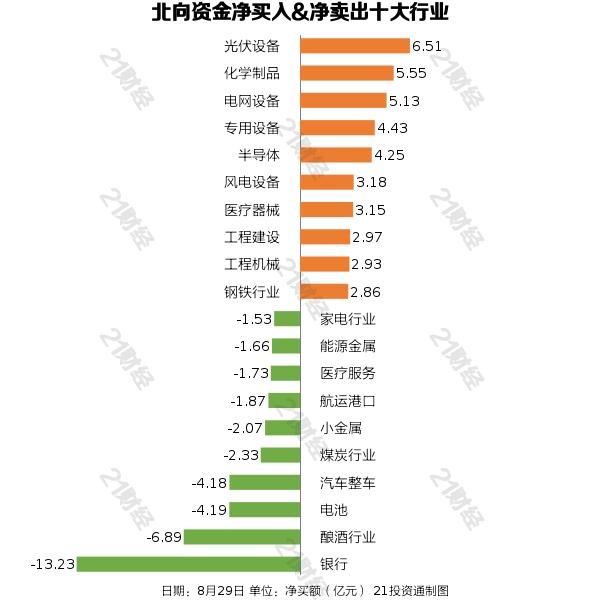 北向资金大幅减持银行、酿酒行业，抛售这些龙头股（名单）