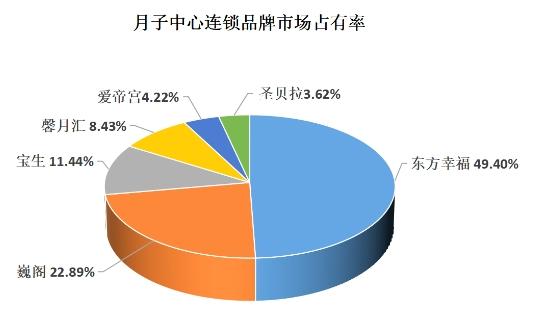 2022年月子中心连锁品牌综合实力排行榜揭晓 东方幸福排名第一！