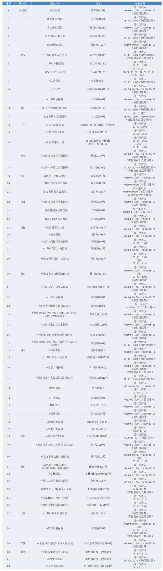 驾驶员，沪62家联网司机体检医院名单在此→