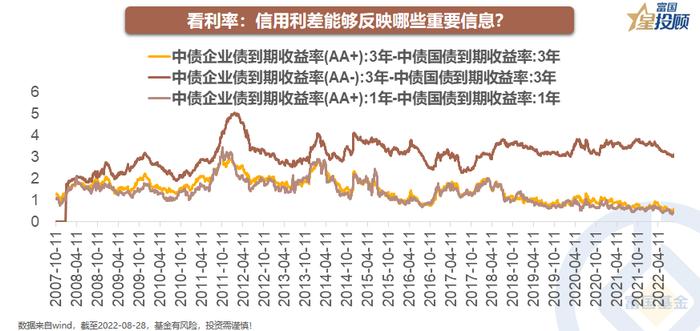 债券市场看什么？怎么看？