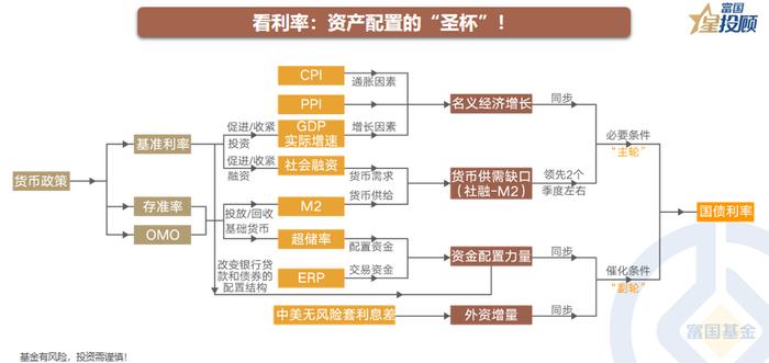 债券市场看什么？怎么看？