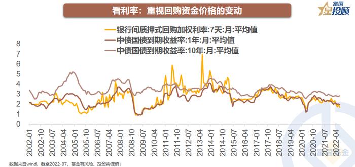 债券市场看什么？怎么看？