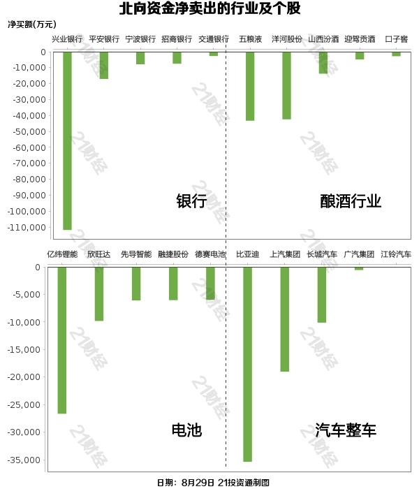 北向资金大幅减持银行、酿酒行业，抛售这些龙头股（名单）