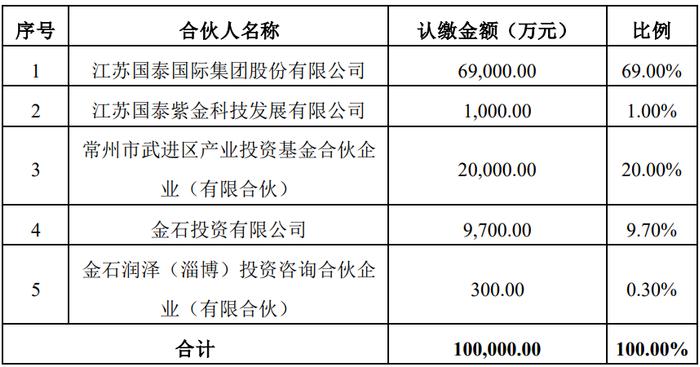 10 亿，江苏国泰联合设立一支新能源产业基金