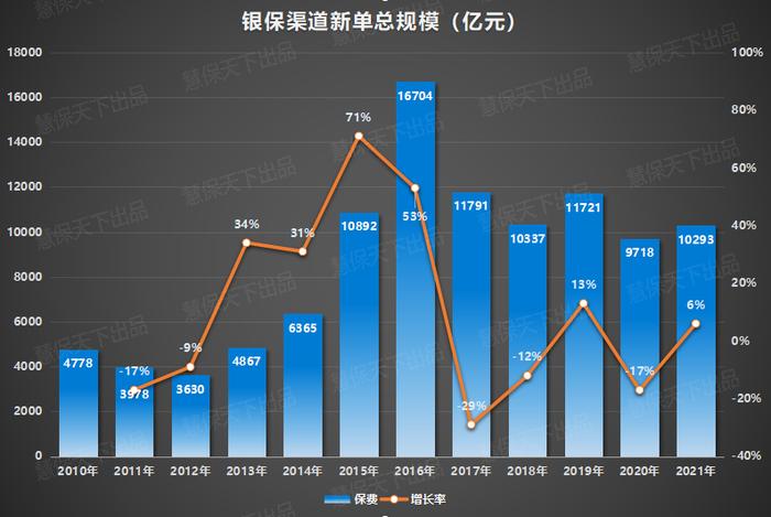 基金卖不动，保险来救场？上半年银保新单大涨15%，银行险企开启双向奔赴模式