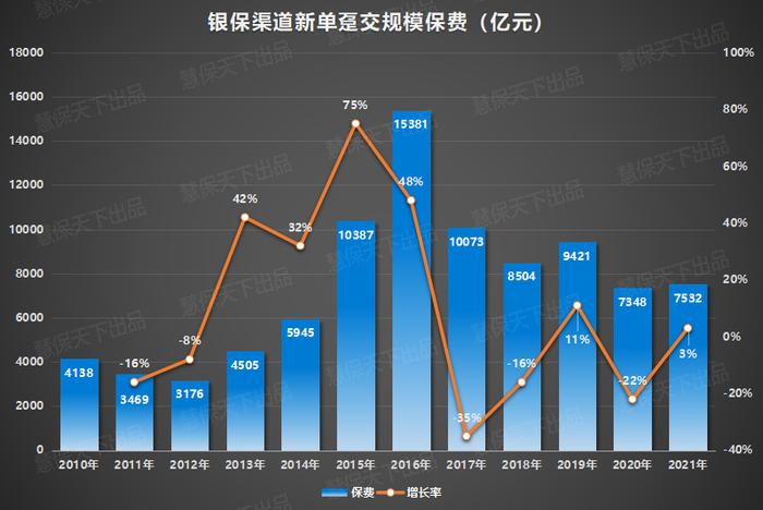 基金卖不动，保险来救场？上半年银保新单大涨15%，银行险企开启双向奔赴模式