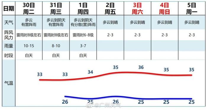 今年首个超强台风！“轩岚诺”明起影响我国东部海域，未来几天广州天气…