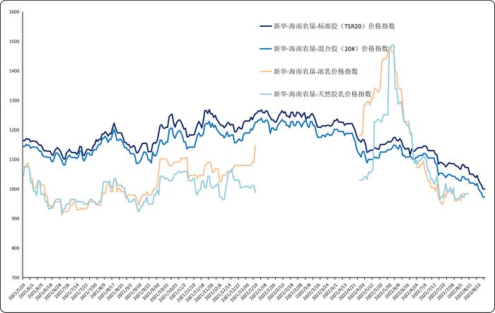 新华财经·指数|海外原料供应继续增长 进口胶价格小幅下跌