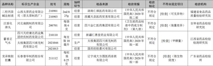 20批次药品不符合规定！涉藿香正气水、沉香化滞丸等