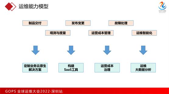 腾讯蓝鲸携嘉为科技亮相2022 GOPS全球运维大会，共探IT运维新发展