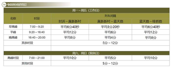 【最新】沪19条地铁线路运行间隔总汇来了！你常坐的是哪几条？