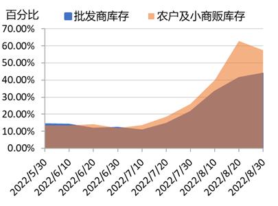 新华财经·指数|八月下旬花椒市场热度稍降，红、青花椒价格出现不同幅度震荡