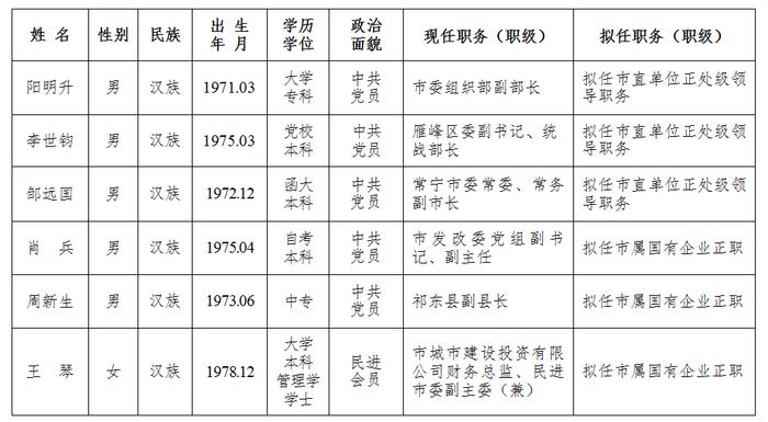 衡阳最新一批干部任前公示