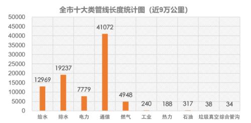 广州开展近9万公里地下管线信息脱敏工作，推进脱敏后数据在线共享使用