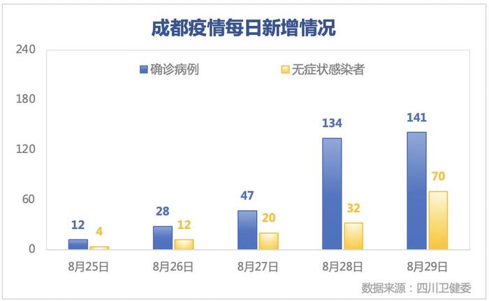 五天累计感染者500例，从成都出来的人去哪了？