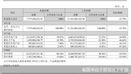 被“果链”踢群后遗症仍存 欧菲光上半年巨亏8.74亿 智能汽车和元宇宙会是良药吗