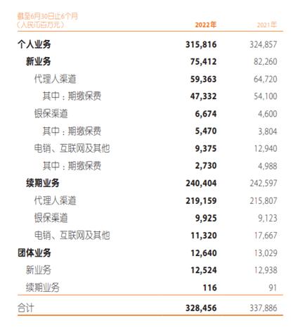 基金卖不动，保险来救场？上半年银保新单大涨15%，银行险企开启双向奔赴模式