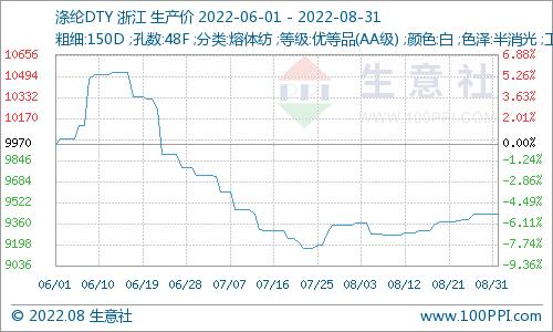 生意社：下游限电稍有缓解 涤纶长丝价格止跌