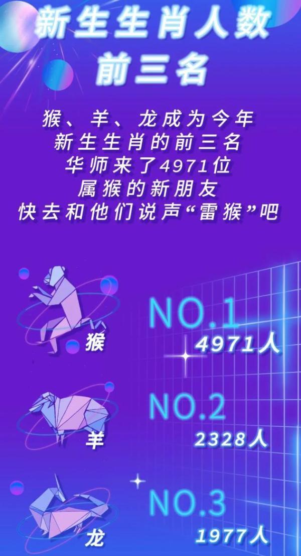 15岁的本科生，19岁的硕士生、21岁的博士生…多所高校发布新生大数据