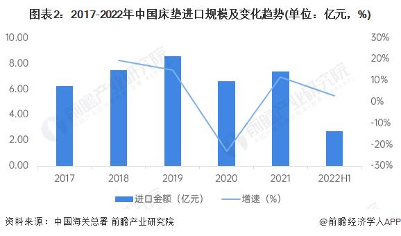 2022年中国床垫行业进出口市场现状与产品结构分析 贸易顺差保持高位【组图】