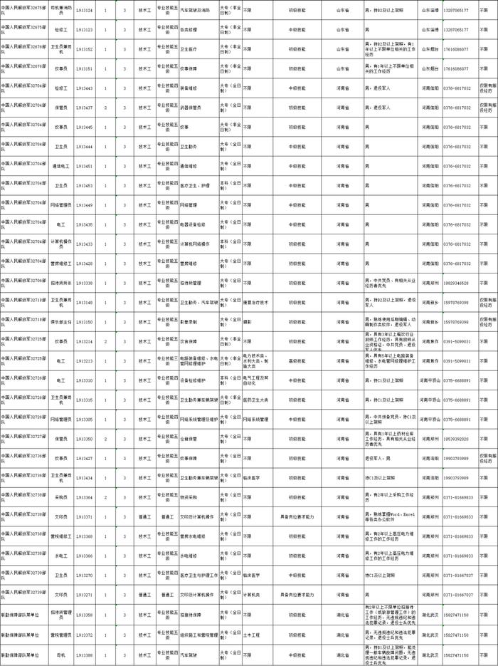 高中（中专）起报！联勤保障部队2022文职人员招聘公告