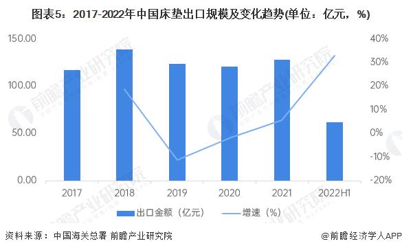 2022年中国床垫行业进出口市场现状与产品结构分析 贸易顺差保持高位【组图】