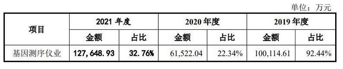 新股分析|华大智造：基因测序仪龙头营收逐年递增 仍存专利纠纷风险