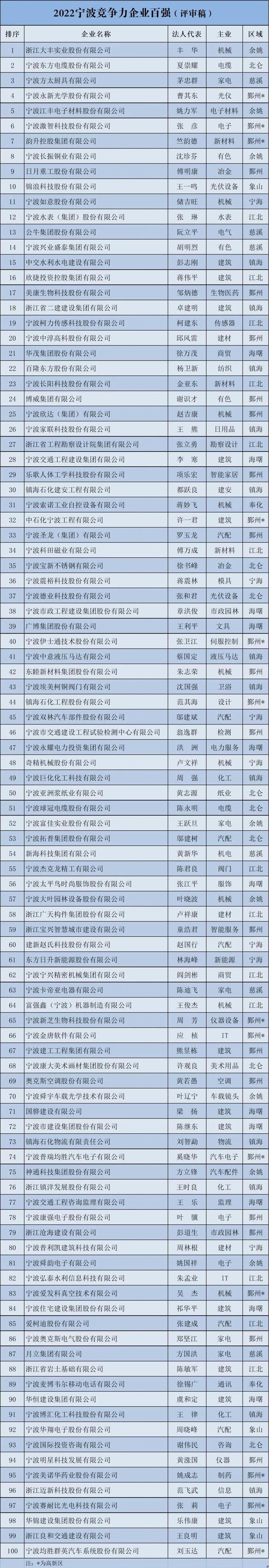 2022宁波企业百强榜新鲜出炉！你们公司上榜了吗？