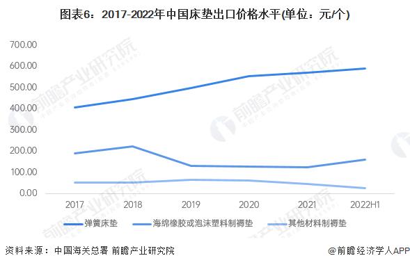 2022年中国床垫行业进出口市场现状与产品结构分析 贸易顺差保持高位【组图】