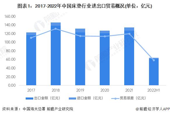 2022年中国床垫行业进出口市场现状与产品结构分析 贸易顺差保持高位【组图】