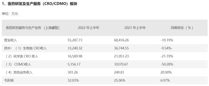 昨天大跌7% 今天暴涨20%！CRO龙头股价坐上升降机 行业中报业绩向好