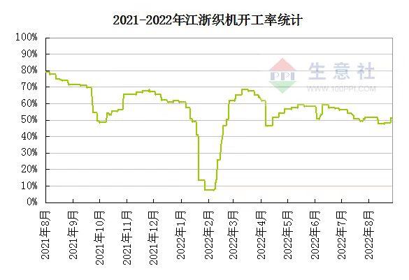 生意社：下游限电稍有缓解 涤纶长丝价格止跌