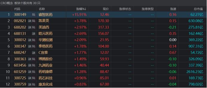 昨天大跌7% 今天暴涨20%！CRO龙头股价坐上升降机 行业中报业绩向好