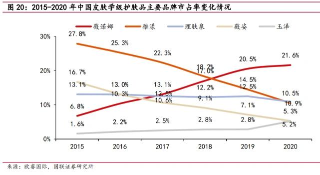 市值蒸发400亿，「药妆茅台」如何挽颜？