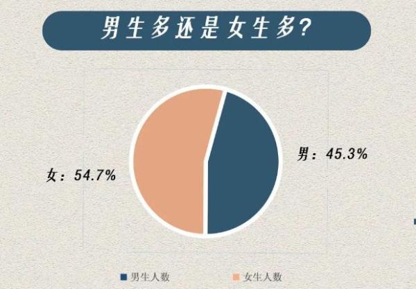 15岁的本科生，19岁的硕士生、21岁的博士生…多所高校发布新生大数据