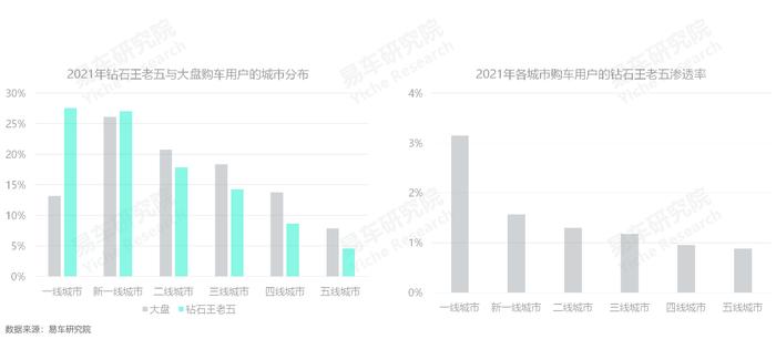 易车研究院：钻石王老五车市销量有望挑战150万辆，或将引起高端车市的质变