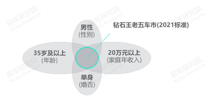 易车研究院：钻石王老五车市销量有望挑战150万辆，或将引起高端车市的质变