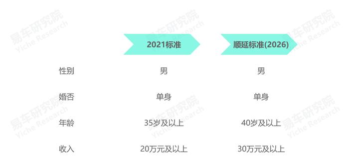 易车研究院：钻石王老五车市销量有望挑战150万辆，或将引起高端车市的质变