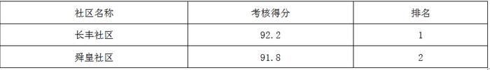 永州中心城区街道、周边乡镇、城区社区“创文”考核8月份排名公布