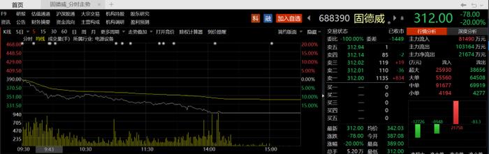 光伏逆变器行业销售数据造假？多股连续大幅杀跌，1700亿龙头最新回应来了