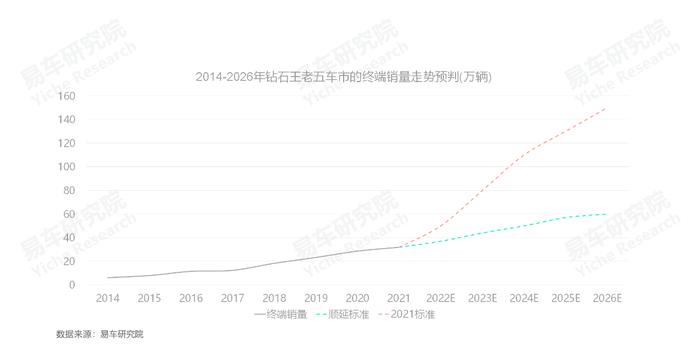 易车研究院：钻石王老五车市销量有望挑战150万辆，或将引起高端车市的质变