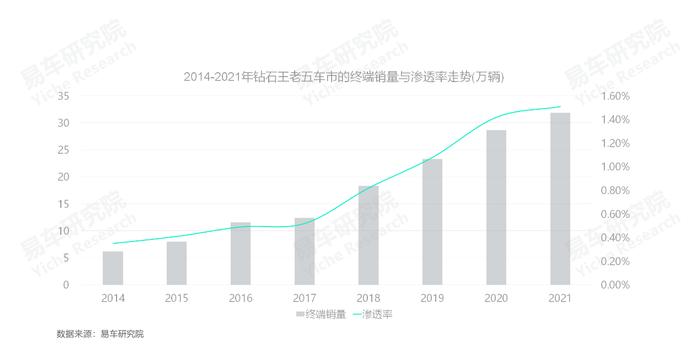 易车研究院：钻石王老五车市销量有望挑战150万辆，或将引起高端车市的质变